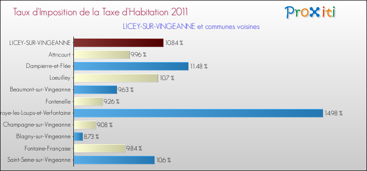 Taux d'imposition de la taxe d'habitation 2011 pour LICEY-SUR-VINGEANNE et les communes proches Comparaison des taux d'imposition de la taxe d'habitation 2011 pour LICEY-SUR-VINGEANNE et les communes voisines