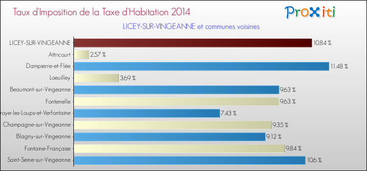 Taux d'imposition de la taxe d'habitation 2014 pour LICEY-SUR-VINGEANNE et les communes proches Comparaison des taux d'imposition de la taxe d'habitation 2014 pour LICEY-SUR-VINGEANNE et les communes voisines