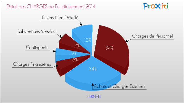 Décomposition des Charges de Fonctionnement 2014 de la commune de LIERNAIS Charges de Fonctionnement 2014 pour la commune de LIERNAIS