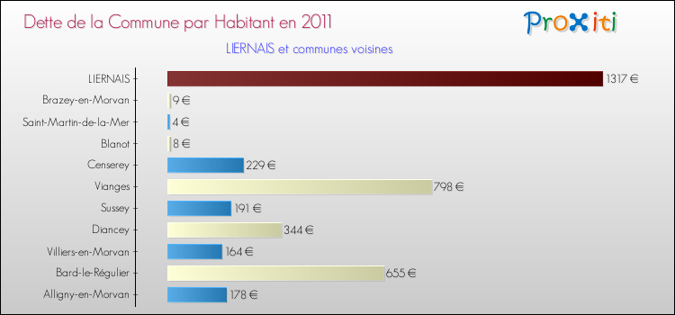 Dette par habitant de la commune en 2011 pour LIERNAIS et les communes proches Comparaison de la dette par habitant de la commune en 2011 pour LIERNAIS et les communes voisines