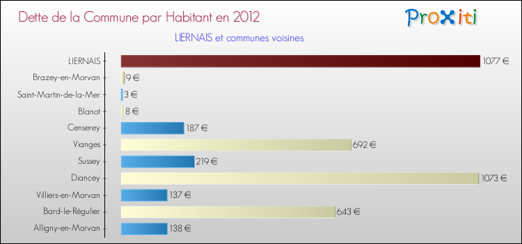 Dette par habitant de la commune en 2012 pour LIERNAIS et les communes proches Comparaison de la dette par habitant de la commune en 2012 pour LIERNAIS et les communes voisines