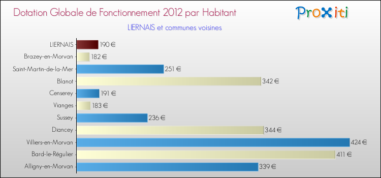Montant des dotations globales de fonctionnement DGF par Habitant pour LIERNAIS et les communes proches Comparaison des des dotations globales de fonctionnement DGF par habitant pour LIERNAIS et les communes voisines