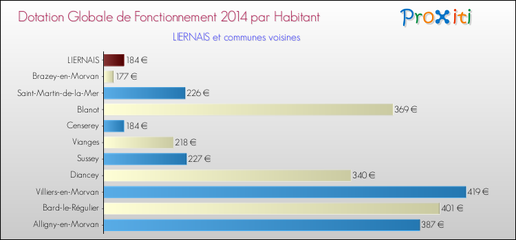 Montant des dotations globales de fonctionnement DGF par Habitant pour LIERNAIS et les communes proches en 2014. Comparaison des des dotations globales de fonctionnement DGF par habitant pour LIERNAIS et les communes voisines en 2014.