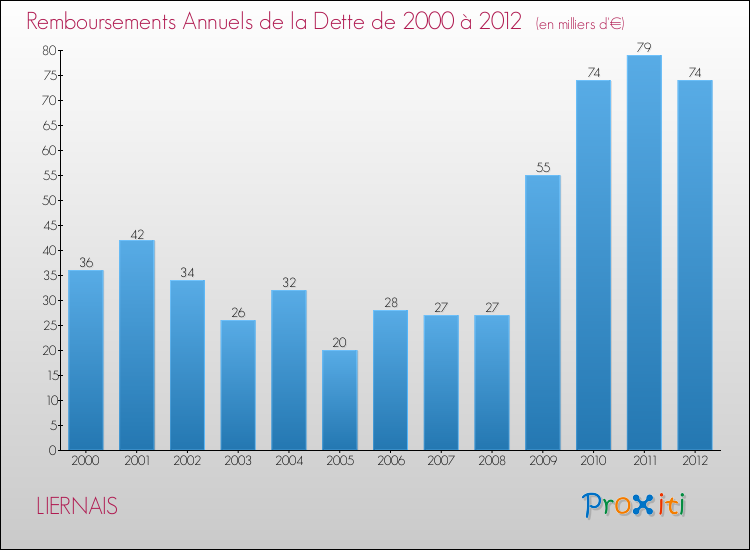 Evolution de l'annuité de la dette pour la commune de LIERNAIS de 2000 à 2012 Annuités de la dette pour LIERNAIS de 2000 à 2012