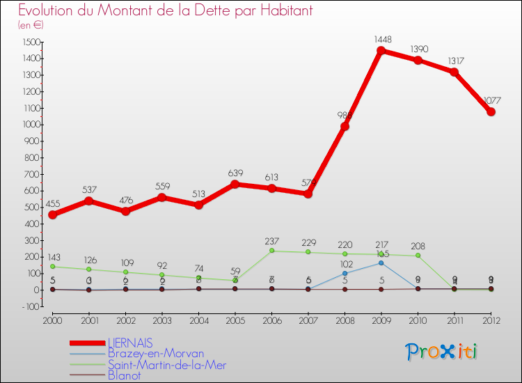 Evolution de la dette par habitant pour la commune de LIERNAIS et les communes proches de 2000 à 2012 Comparaison de la dette par habitant pour LIERNAIS et les communes voisines de 2000 à 2012