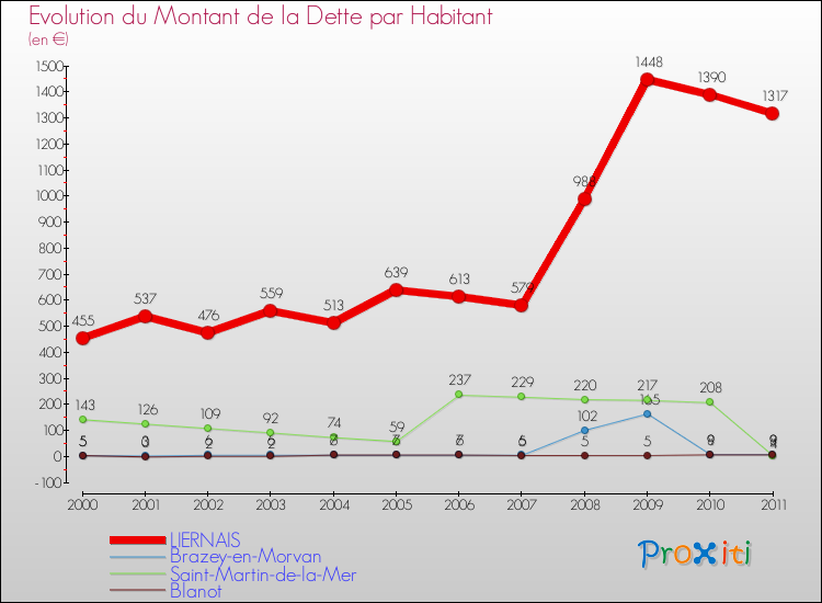 Evolution de la dette par habitant pour la commune de LIERNAIS et les communes proches Comparaison de la dette par habitant pour LIERNAIS et les communes voisines