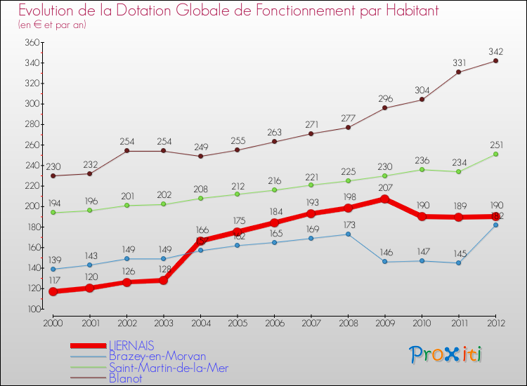 Evolution et montant de la dotation globale de fonctionnement par Habitant pour LIERNAIS et les communes proches Comparaison des dotations globales de fonctionnement par habitant pour LIERNAIS et les communes voisines