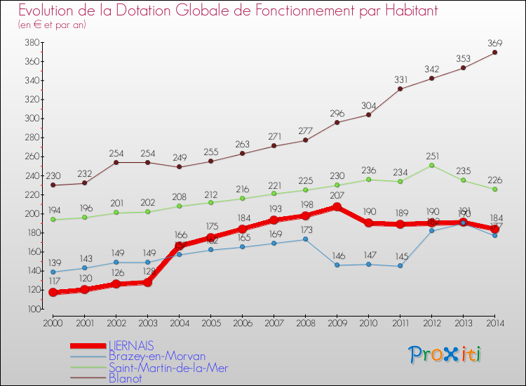 Evolution et montant de la dotation globale de fonctionnement par Habitant pour LIERNAIS et les communes proches de 2000 à 2014. Comparaison des dotations globales de fonctionnement par habitant pour LIERNAIS et les communes voisines de 2000 à 2014.