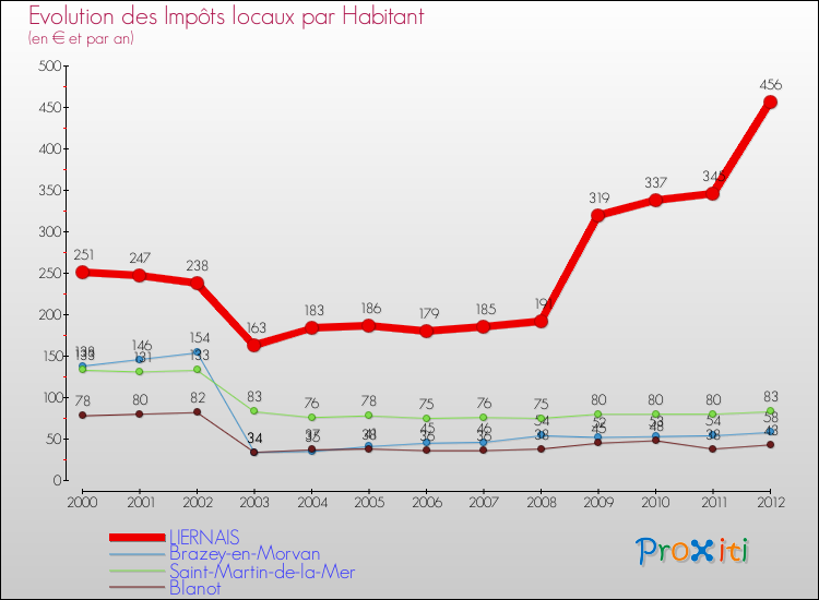 Evolution et montant des impôts locaux par Habitant pour LIERNAIS et les communes proches Comparaison des impôts locaux par habitant pour LIERNAIS et les communes voisines