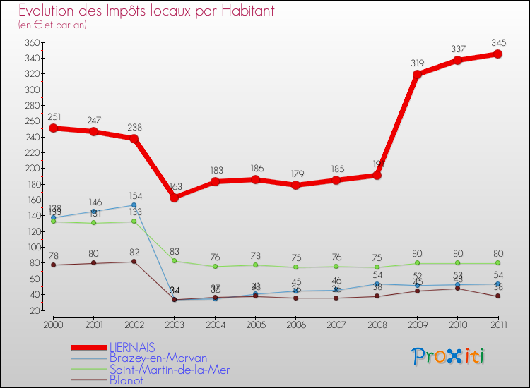 Evolution et montant des impôts locaux par Habitant pour LIERNAIS et les communes proches Comparaison des impôts locaux par habitant pour LIERNAIS et les communes voisines