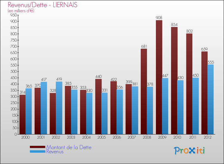 Evolution comparée de la dette et des revenus pour la commune de LIERNAIS de 2000 à 2012 Comparaison de la dette et des revenus pour LIERNAIS de 2000 à 2012