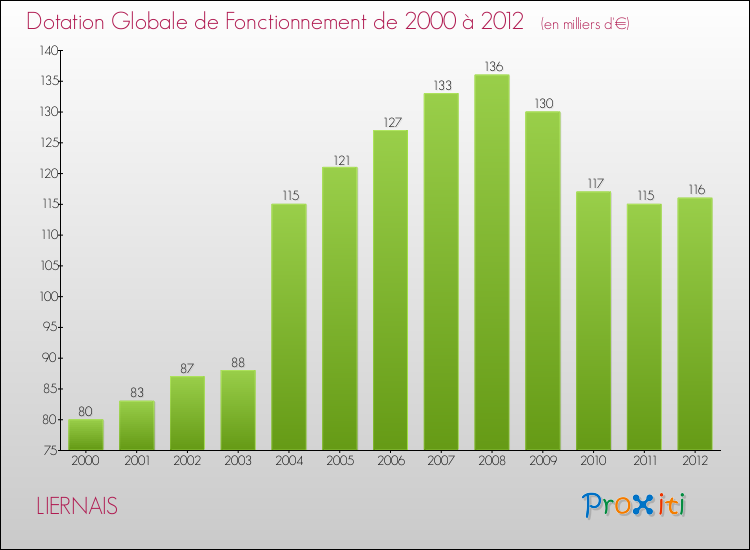 Evolution du montant de la Dotation Globale de Fonctionnement pour la commune de LIERNAIS de 2000 à 2012 Evolution du montant de la Dotation Globale de Fonctionnement pour LIERNAIS de 2000 à 2012