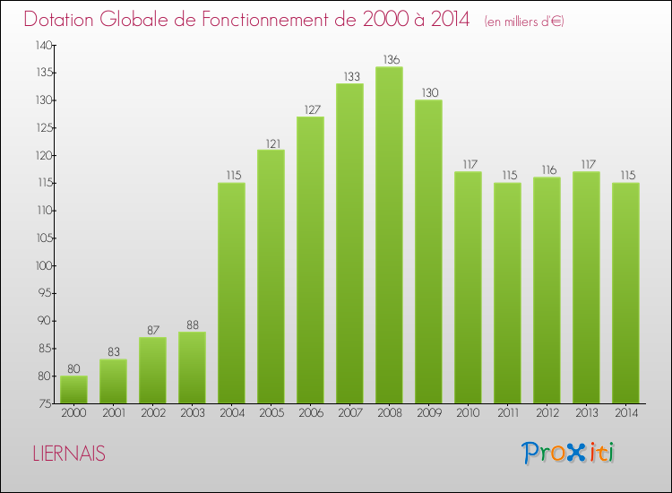 Evolution du montant de la Dotation Globale de Fonctionnement pour la commune de LIERNAIS de 2000 à 2014 Evolution du montant de la Dotation Globale de Fonctionnement pour LIERNAIS de 2000 à 2014