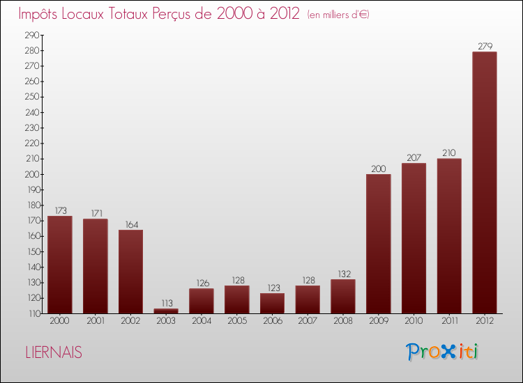 Evolution des Impôts Locaux pour la commune de LIERNAIS de 2000 à 2012 Evolution des Impôts Locaux pour LIERNAIS de 2000 à 2012
