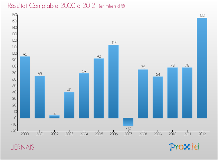 Evolution du résultat comptable pour la commune de LIERNAIS de 2000 à 2012 Evolution du résultat comptable pour LIERNAIS de 2000 à 2012