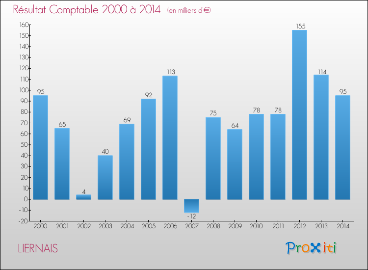 Evolution du résultat comptable pour la commune de LIERNAIS de 2000 à 2014 Evolution du résultat comptable pour LIERNAIS de 2000 à 2014