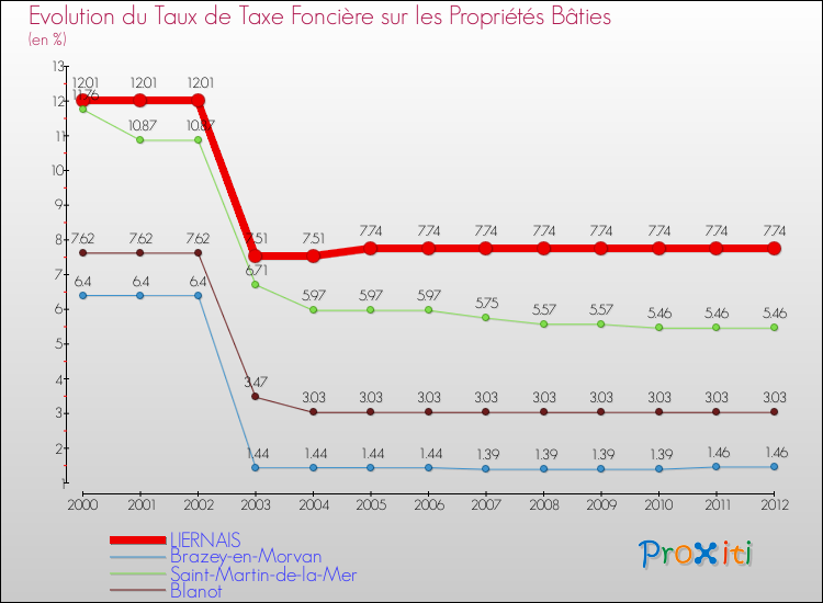 Evolution du taux de la taxe foncière sur le bati pour LIERNAIS et les communes proches de 2000 à 2012 Comparaison des taux de taxe foncière sur le bati pour LIERNAIS et les communes voisines de 2000 à 2012