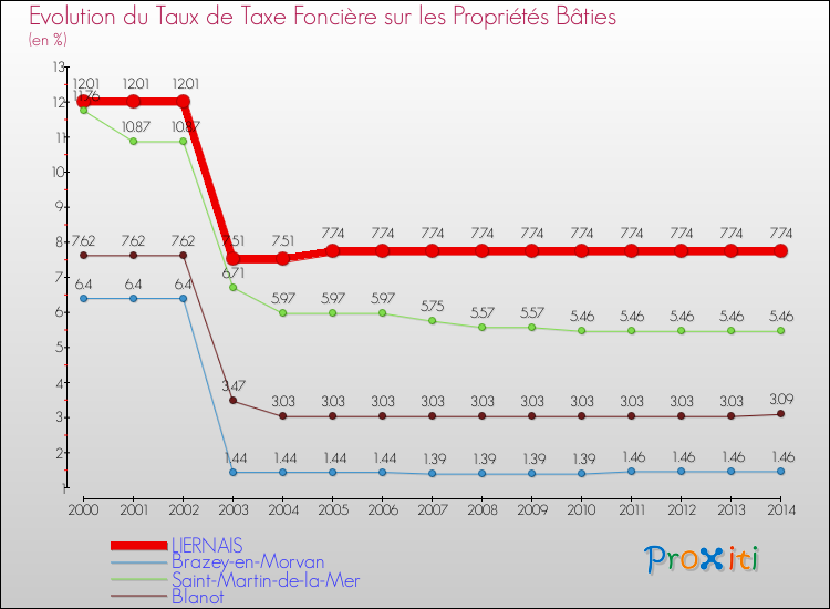 Evolution du taux de la taxe foncière sur le bati pour LIERNAIS et les communes proches de 2000 à 2014 Comparaison des taux de taxe foncière sur le bati pour LIERNAIS et les communes voisines de 2000 à 2014