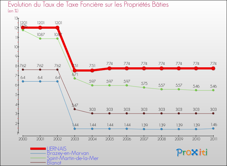 Evolution du taux de la taxe foncière sur le bati pour LIERNAIS et les communes proches Comparaison des taux de taxe foncière sur le bati pour LIERNAIS et les communes voisines