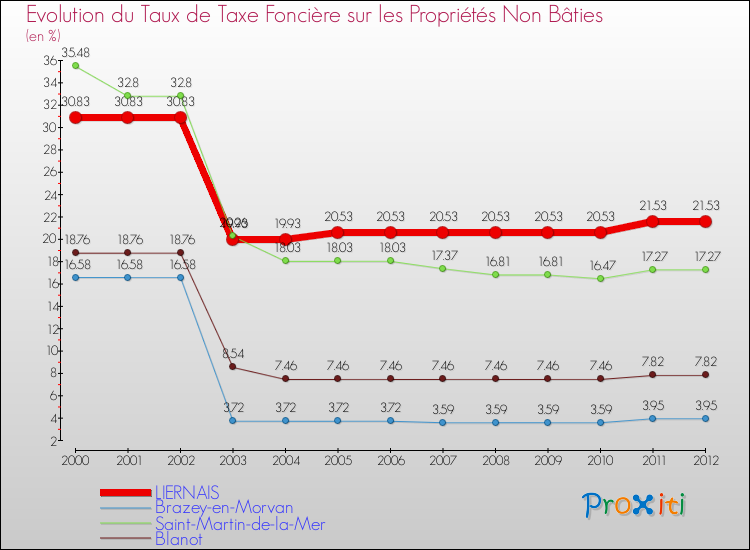 Evolution du taux de la taxe foncière sur les immeubles et terrains non batis pour LIERNAIS et les communes proches de 2000 à 2012 Comparaison des taux de la taxe foncière sur les immeubles et terrains non batis pour LIERNAIS et les communes voisines de 2000 à 2012