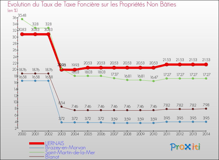 Evolution du taux de la taxe foncière sur les immeubles et terrains non batis pour LIERNAIS et les communes proches de 2000 à 2014 Comparaison des taux de la taxe foncière sur les immeubles et terrains non batis pour LIERNAIS et les communes voisines de 2000 à 2014