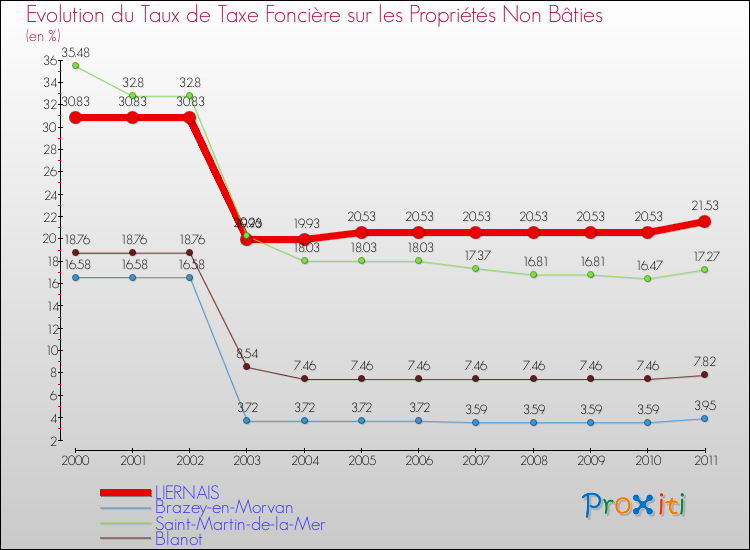 Evolution du taux de la taxe foncière sur les immeubles et terrains non batis pour LIERNAIS et les communes proches Comparaison des taux de la taxe foncière sur les immeubles et terrains non batis pour LIERNAIS et les communes voisines