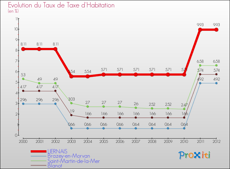 Evolution du taux de la taxe d'habitation pour LIERNAIS et les communes proches Comparaison des taux de la taxe d'habitation pour LIERNAIS et les communes voisines