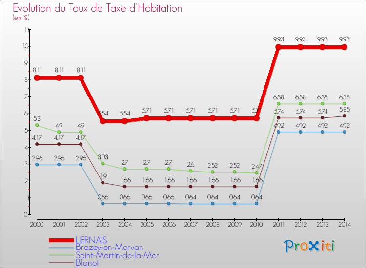 Evolution du taux de la taxe d'habitation pour LIERNAIS et les communes proches de 2000 à 2014 Comparaison des taux de la taxe d'habitation pour LIERNAIS et les communes voisines de 2000 à 2014