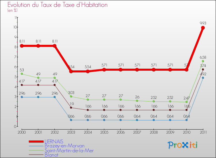 Evolution du taux de la taxe d'habitation pour LIERNAIS et les communes proches Comparaison des taux de la taxe d'habitation pour LIERNAIS et les communes voisines