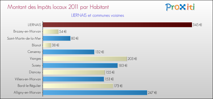 Montant des impôts locaux par Habitant pour LIERNAIS et les communes proches Comparaison des impôts locaux par habitant pour LIERNAIS et les communes voisines