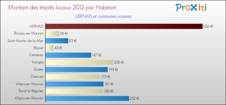 Montant des impôts locaux par Habitant pour LIERNAIS et les communes proches Comparaison des impôts locaux par habitant pour LIERNAIS et les communes voisines
