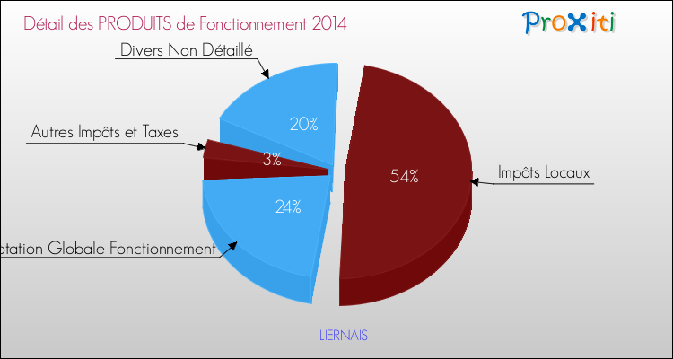 Décomposition du Budget de Fonctionnement 2014 de la commune de LIERNAIS Budget de Fonctionnement 2014 pour la commune de LIERNAIS