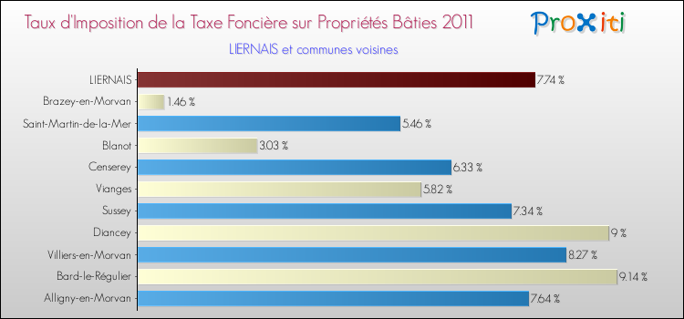 Taux d'imposition de la taxe foncière sur le bati 2011 pour LIERNAIS et les communes proches Comparaison des taux d'imposition de la taxe foncière sur le bati 2011 pour LIERNAIS et les communes voisines