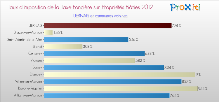 Taux d'imposition de la taxe foncière sur le bati 2012 pour LIERNAIS et les communes proches Comparaison des taux d'imposition de la taxe foncière sur le bati 2012 pour LIERNAIS et les communes voisines