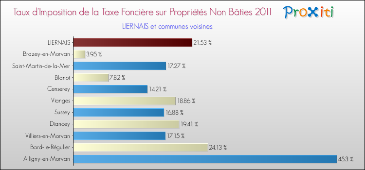 Taux d'imposition de la taxe foncière sur les immeubles et terrains non batis 2011 pour LIERNAIS et les communes proches Comparaison des taux d'imposition de la taxe foncière sur les immeubles et terrains non batis 2011 pour LIERNAIS et les communes voisines