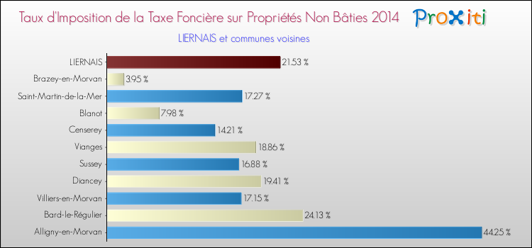 Taux d'imposition de la taxe foncière sur les immeubles et terrains non batis 2014 pour LIERNAIS et les communes proches Comparaison des taux d'imposition de la taxe foncière sur les immeubles et terrains non batis 2014 pour LIERNAIS et les communes voisines