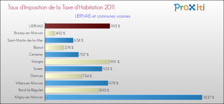 Taux d'imposition de la taxe d'habitation 2011 pour LIERNAIS et les communes proches Comparaison des taux d'imposition de la taxe d'habitation 2011 pour LIERNAIS et les communes voisines