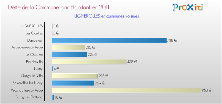 Dette par habitant de la commune en 2011 pour LIGNEROLLES et les communes proches Comparaison de la dette par habitant de la commune en 2011 pour LIGNEROLLES et les communes voisines