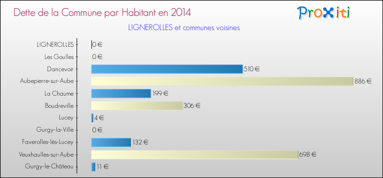 Dette par habitant de la commune en 2014 pour LIGNEROLLES et les communes proches Comparaison de la dette par habitant de la commune en 2014 pour LIGNEROLLES et les communes voisines
