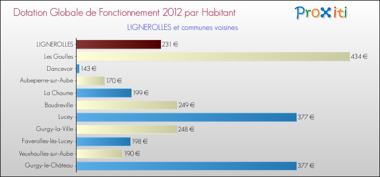 Montant des dotations globales de fonctionnement DGF par Habitant pour LIGNEROLLES et les communes proches Comparaison des des dotations globales de fonctionnement DGF par habitant pour LIGNEROLLES et les communes voisines