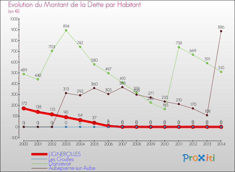 Evolution de la dette par habitant pour la commune de LIGNEROLLES et les communes proches de 2000 à 2014 Comparaison de la dette par habitant pour LIGNEROLLES et les communes voisines de 2000 à 2014