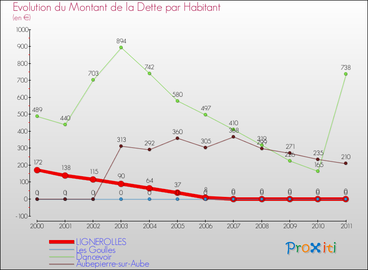 Evolution de la dette par habitant pour la commune de LIGNEROLLES et les communes proches Comparaison de la dette par habitant pour LIGNEROLLES et les communes voisines