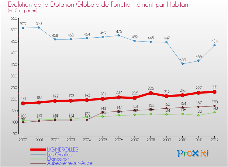 Evolution et montant de la dotation globale de fonctionnement par Habitant pour LIGNEROLLES et les communes proches Comparaison des dotations globales de fonctionnement par habitant pour LIGNEROLLES et les communes voisines