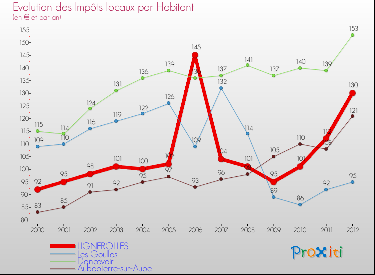 Evolution et montant des impôts locaux par Habitant pour LIGNEROLLES et les communes proches Comparaison des impôts locaux par habitant pour LIGNEROLLES et les communes voisines