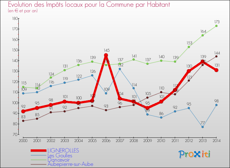 Evolution et montant des impôts locaux par Habitant pour LIGNEROLLES et les communes proches de 2000 à 2014 Comparaison des impôts locaux par habitant pour LIGNEROLLES et les communes voisines de 2000 à 2014