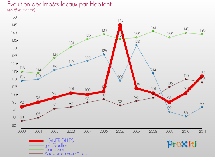 Evolution et montant des impôts locaux par Habitant pour LIGNEROLLES et les communes proches Comparaison des impôts locaux par habitant pour LIGNEROLLES et les communes voisines