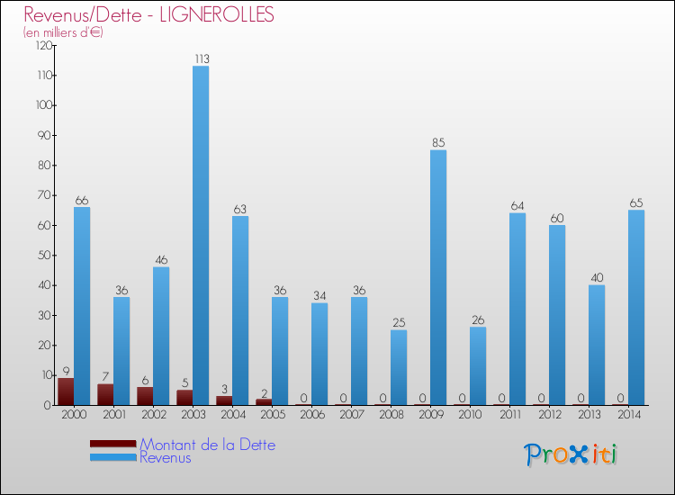 Evolution comparée de la dette et des revenus pour la commune de LIGNEROLLES de 2000 à 2014 Comparaison de la dette et des revenus pour LIGNEROLLES de 2000 à 2014