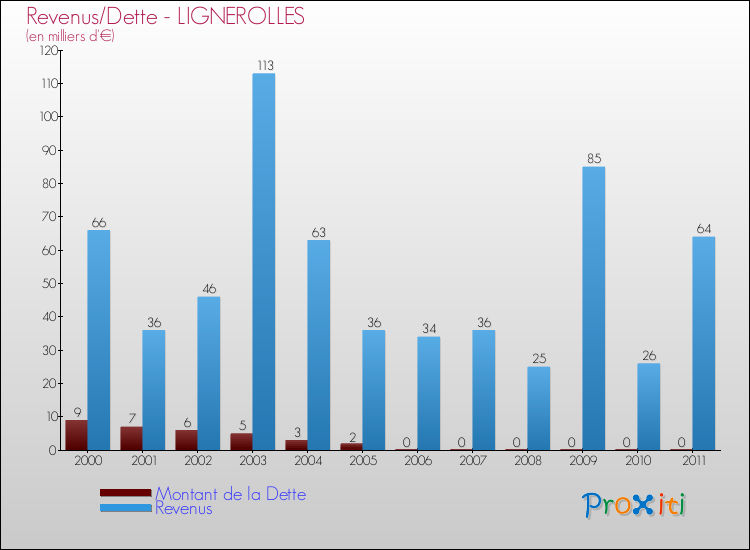Evolution comparée de la dette et des revenus pour la commune de LIGNEROLLES de 2000 à 2011 Comparaison de la dette et des revenus pour LIGNEROLLES de 2000 à 2011