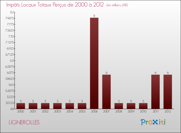 Evolution des Impôts Locaux pour la commune de LIGNEROLLES de 2000 à 2012 Evolution des Impôts Locaux pour LIGNEROLLES de 2000 à 2012
