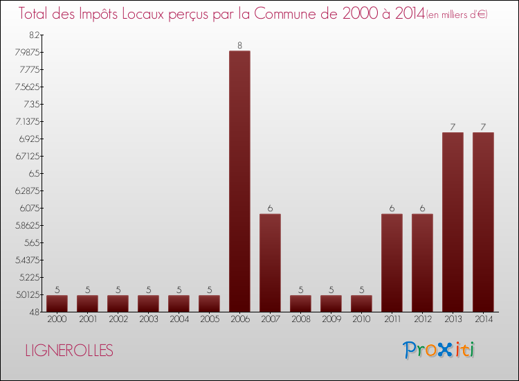 Evolution des Impôts Locaux pour la commune de LIGNEROLLES de 2000 à 2014 Evolution des Impôts Locaux pour LIGNEROLLES de 2000 à 2014
